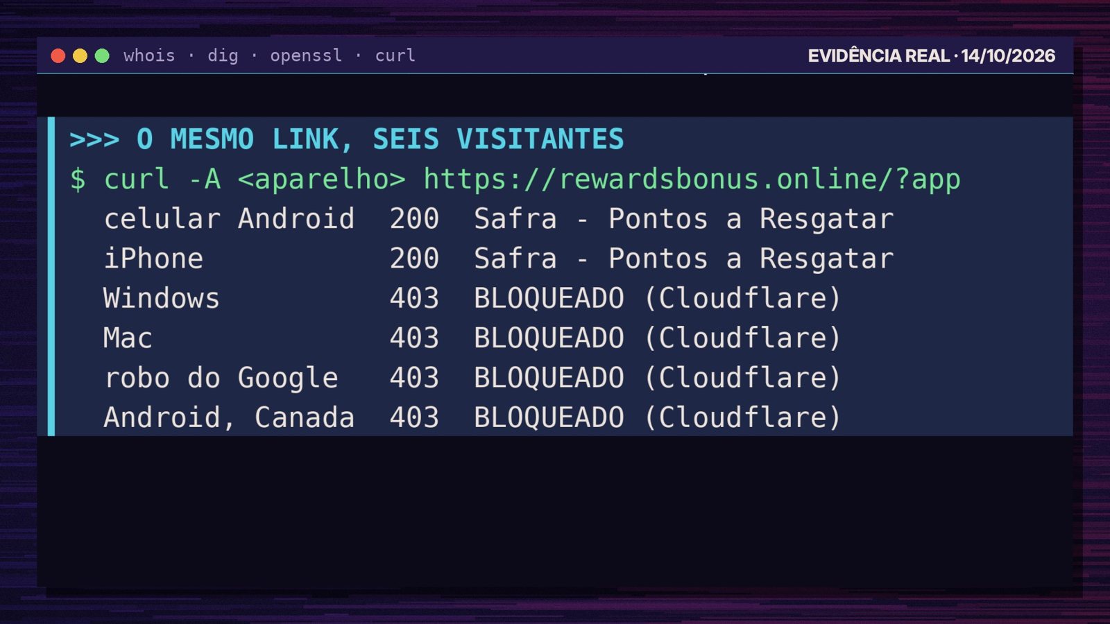 Terminal mostrando o mesmo link aberto por seis visitantes: Android e iPhone recebem a página falsa do Safra, Windows, Mac, robô do Google e acesso do Canadá recebem bloqueio.